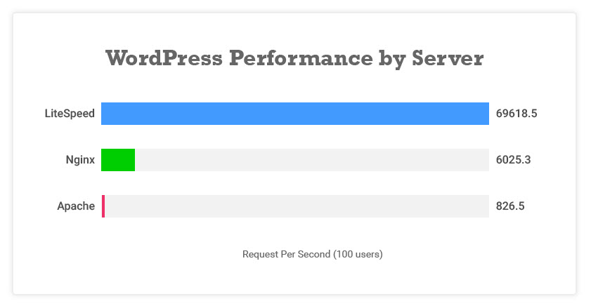 LiteSpeed Wordpress Comparision Koliki zaista ubrzava LiteSpeed?