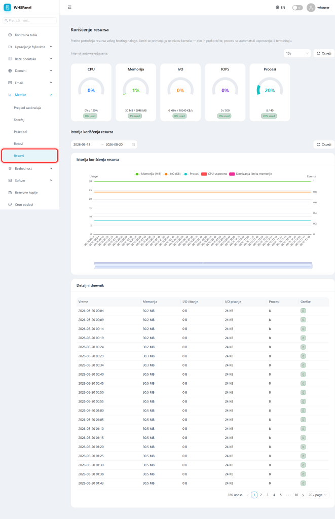 Resource usage (CPU, RAM) in WHSPanel Korišćenje resursa u WHSPanelu